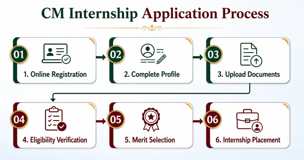 CM Internship Application Process