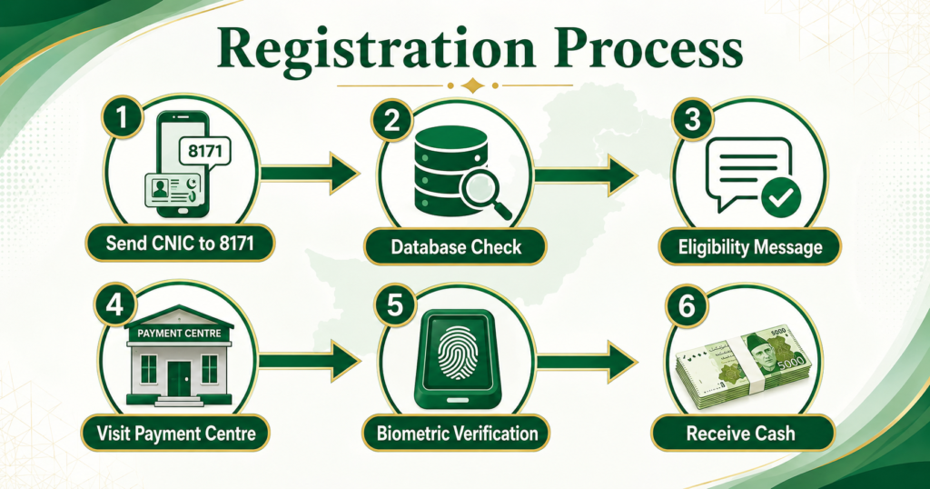 Ehsaas Emergency Cash online registration and 8171 process
