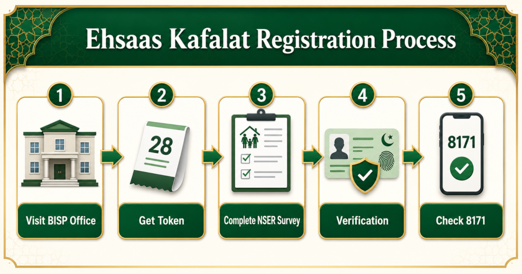 Ehsaas Kafalat Program registration process through Dynamic NSER Survey