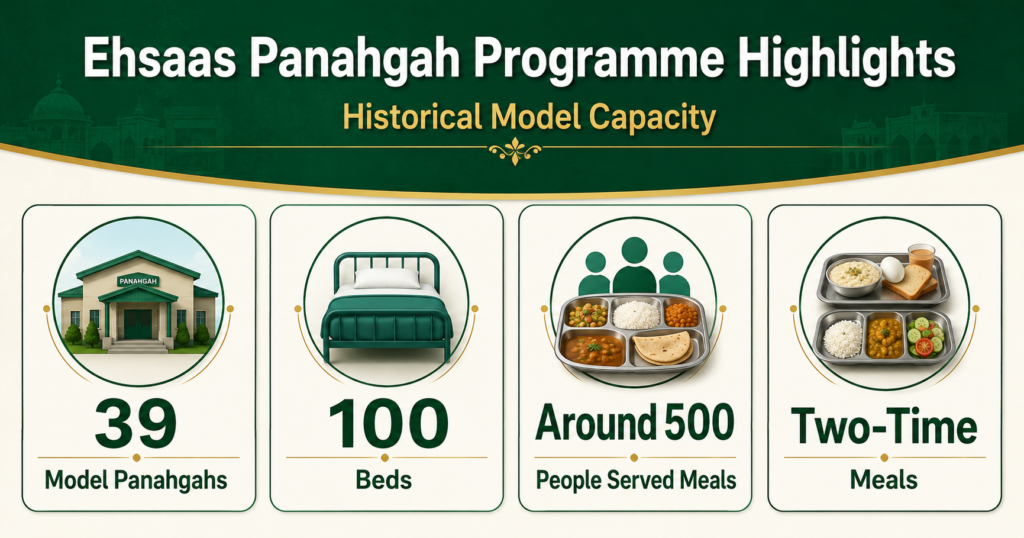 Ehsaas Panahgah beds meals and shelter facilities