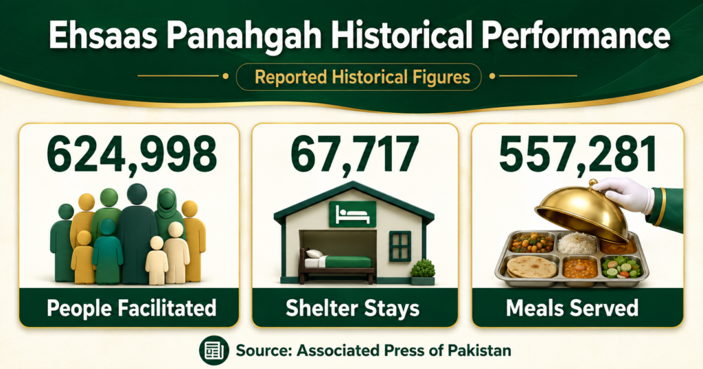 Historical Ehsaas Panahgah beneficiaries and meals served