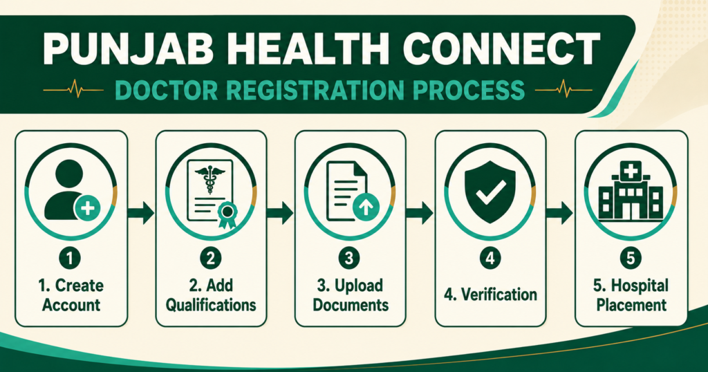 How doctors can apply for Punjab Health Connect Program