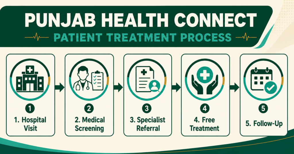 How patients can receive free Punjab Health Connect treatment