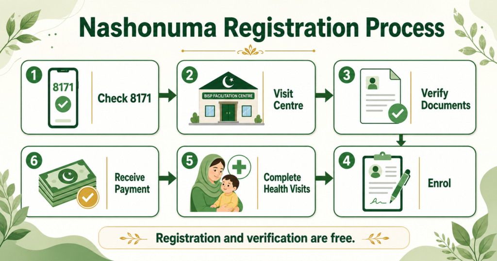 How to register for Ehsaas Nashonuma Program through BISP