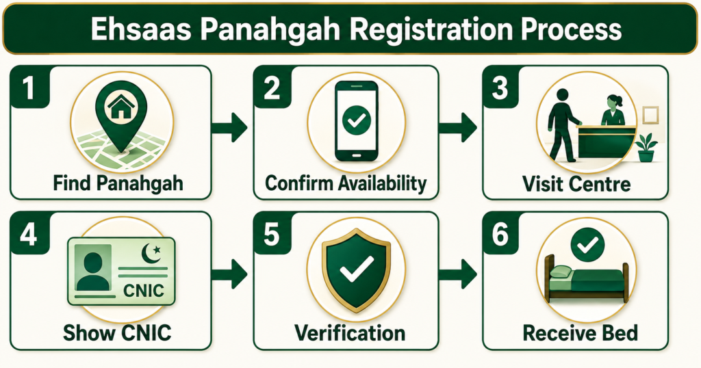 How to register for Ehsaas Panahgah shelter