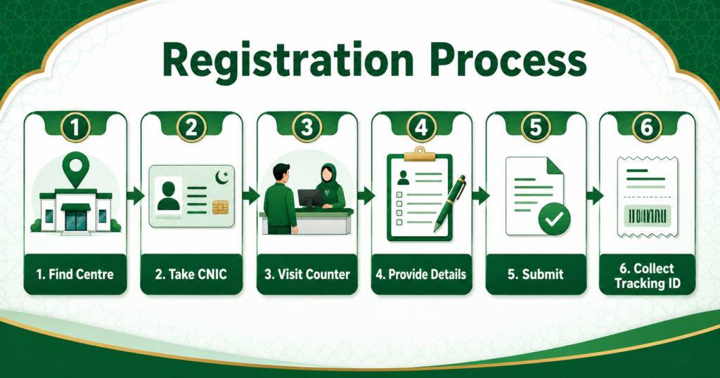 How to register for Ehsaas Rashan Program at e-Khidmat