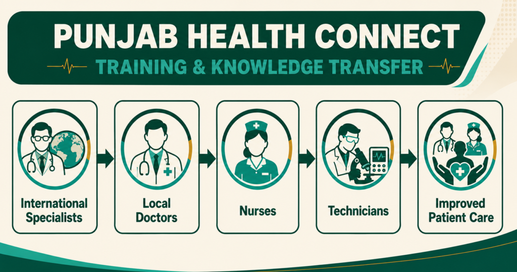 Medical training under Punjab Health Connect Programme
