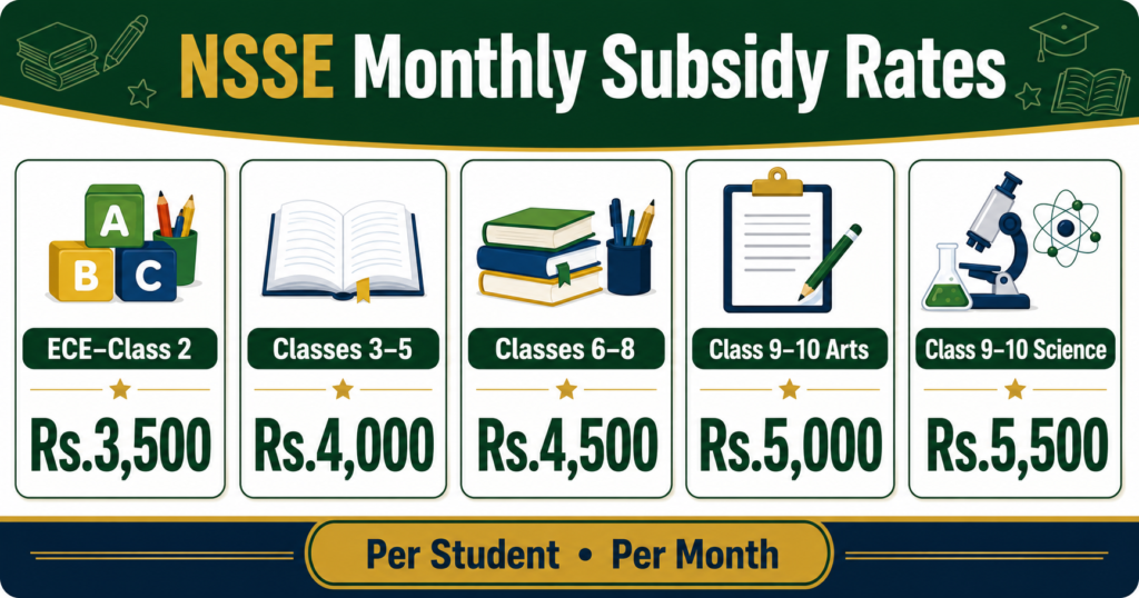 Nawaz Sharif Schools of Eminence subsidy rates
