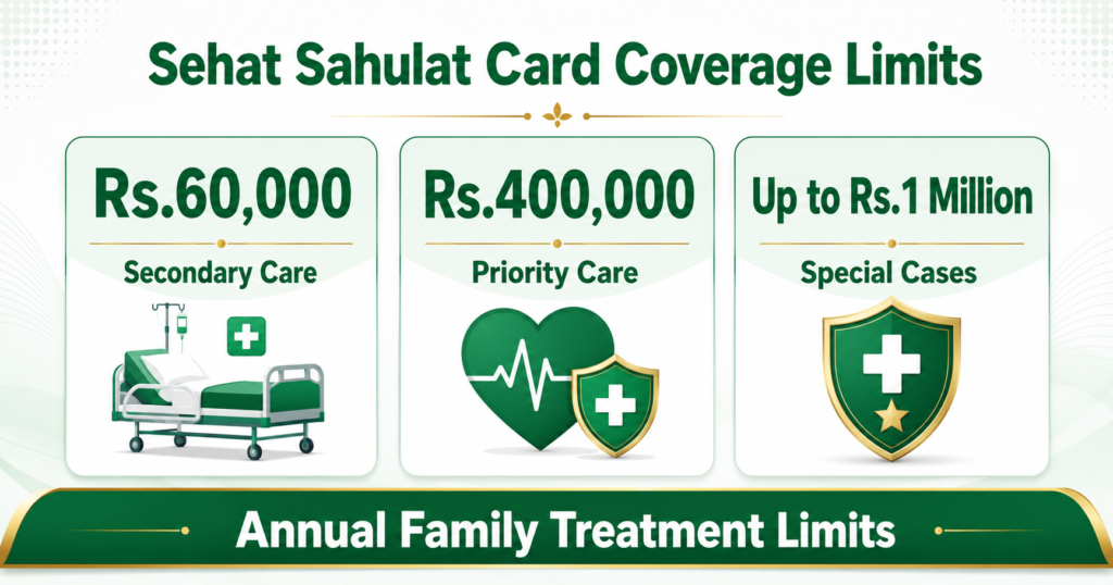 Sehat Sahulat Card coverage limits in Punjab