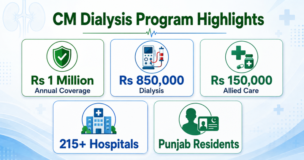 CM Punjab Dialysis Card benefits and annual coverage