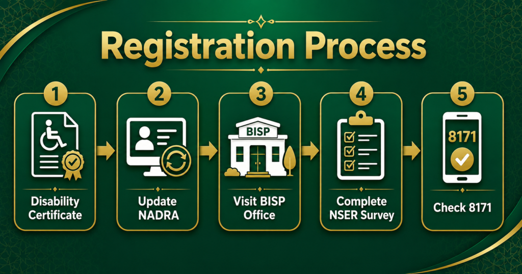 Ehsaas disabled person registration process through NADRA and NSER