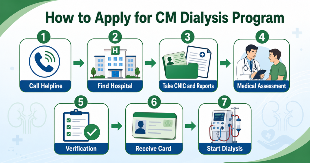 How to apply for CM Dialysis Program in Punjab
