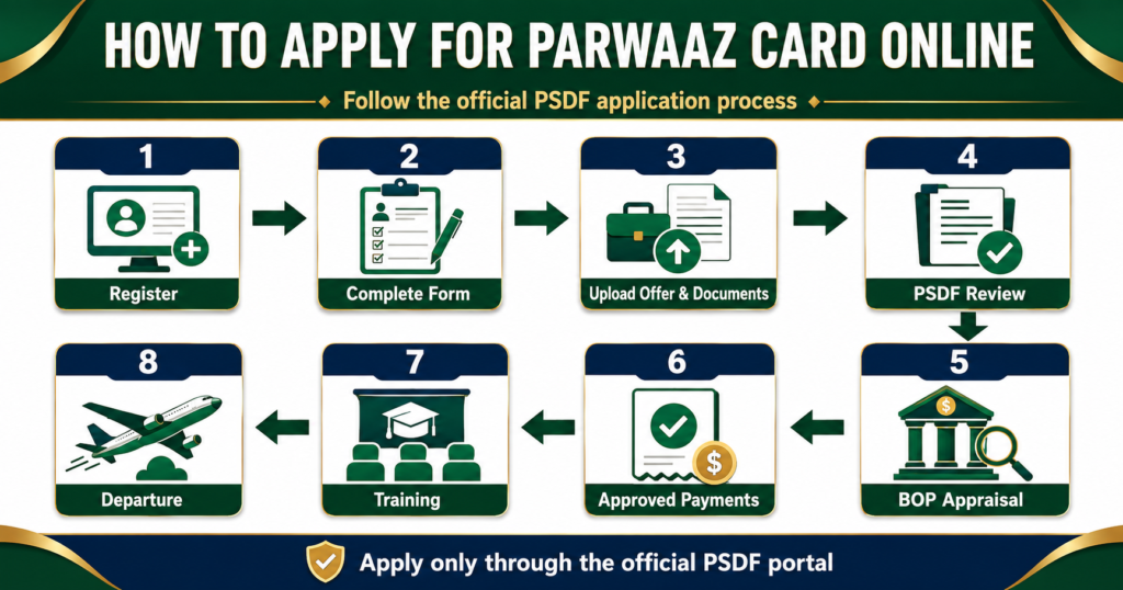 How to apply for Parwaaz Card online through the PSDF portal