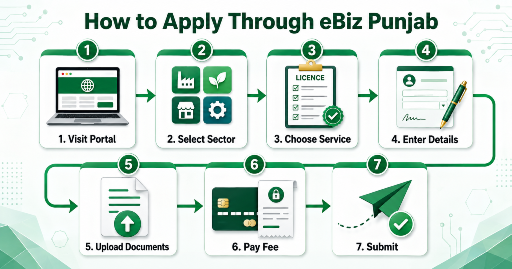 How to apply for business registration through eBiz Punjab