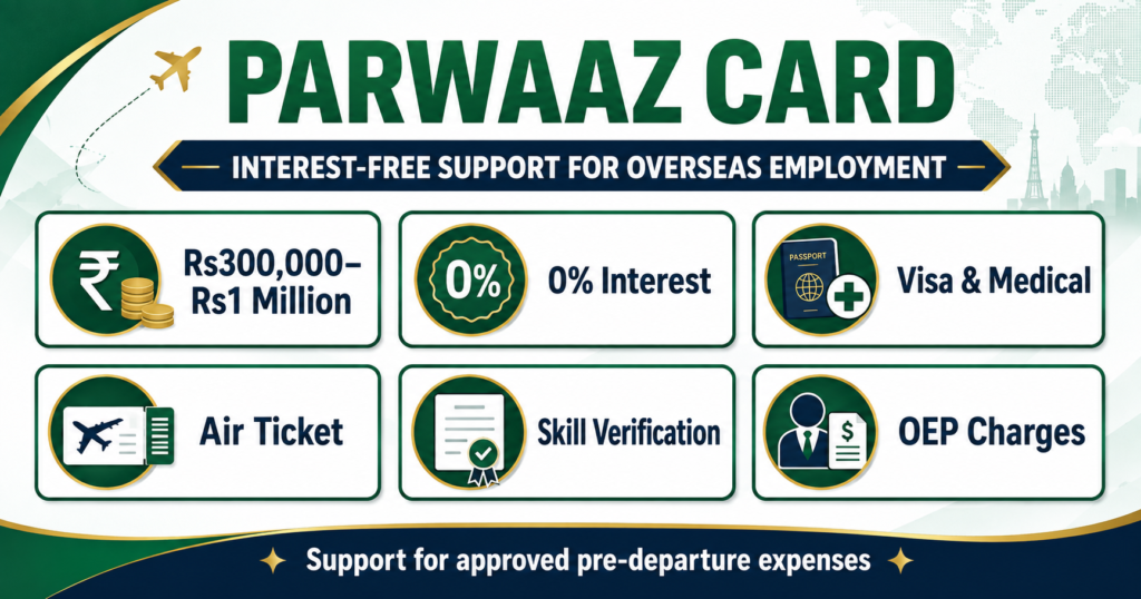 Parwaaz Card interest-free loan coverage for overseas employment
