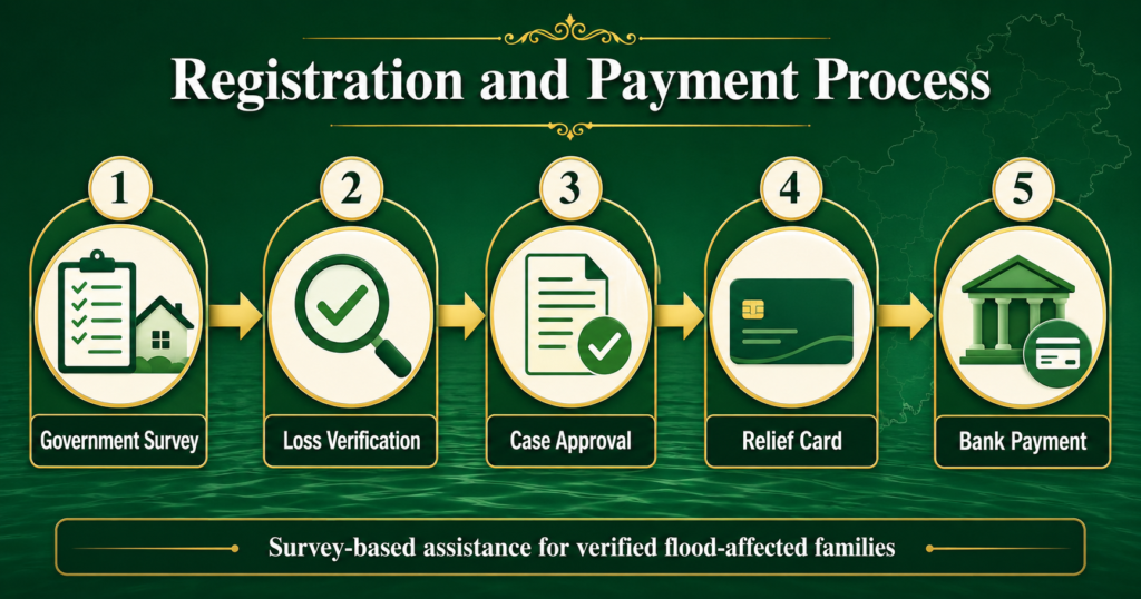 Wazir-e-Aala Punjab Sailab Bahali Program registration process