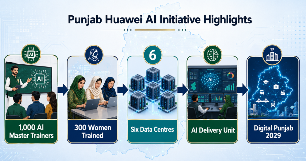 Punjab AI Initiative Five-Stage Roadmap